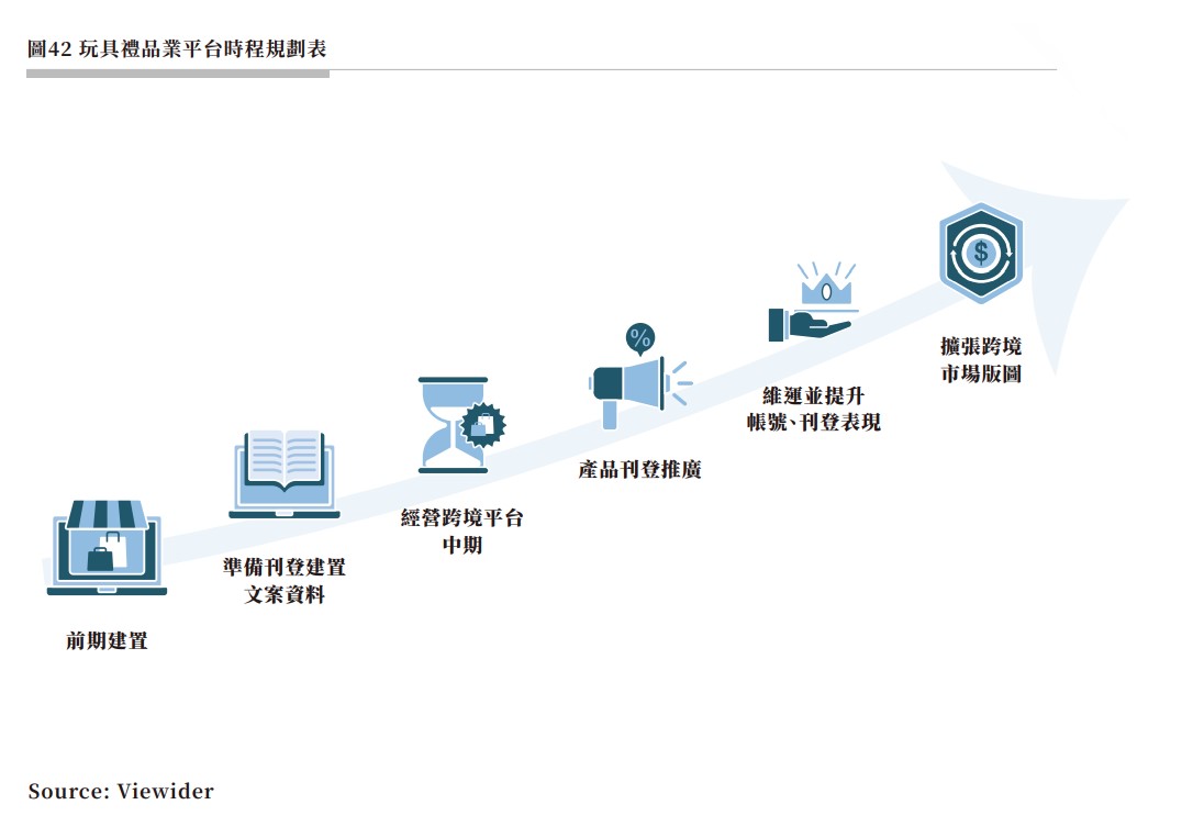 圖42 玩具禮品業平台時程規劃表.jpg